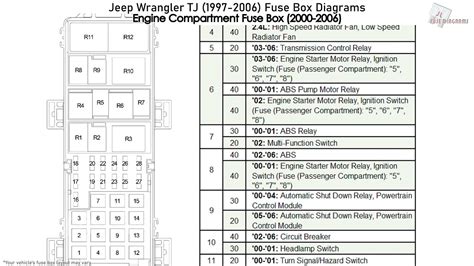 distribution box fuses in a 1999 jeep wrangler|Jeep Wrangler radio fuse location.